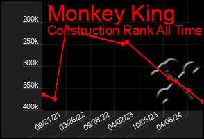 Total Graph of Monkey King