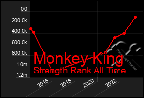 Total Graph of Monkey King