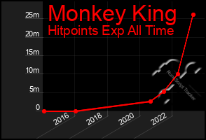 Total Graph of Monkey King