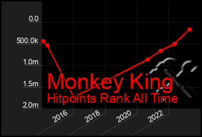 Total Graph of Monkey King