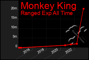 Total Graph of Monkey King