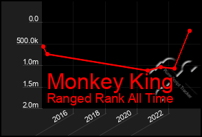 Total Graph of Monkey King