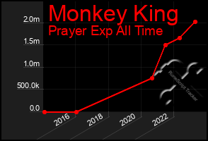 Total Graph of Monkey King