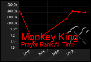 Total Graph of Monkey King