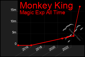 Total Graph of Monkey King