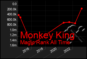 Total Graph of Monkey King