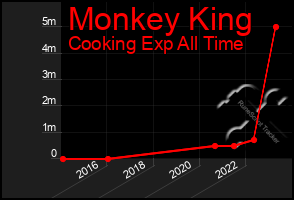 Total Graph of Monkey King