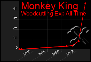 Total Graph of Monkey King