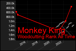 Total Graph of Monkey King