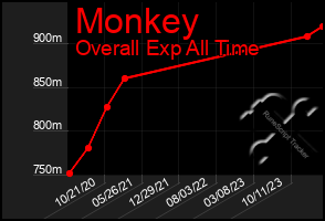 Total Graph of Monkey