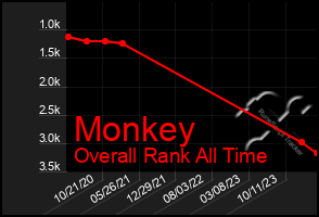 Total Graph of Monkey