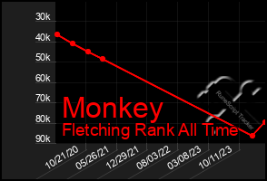 Total Graph of Monkey