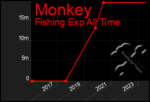 Total Graph of Monkey