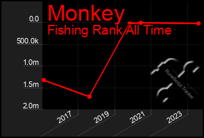 Total Graph of Monkey