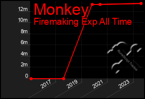 Total Graph of Monkey