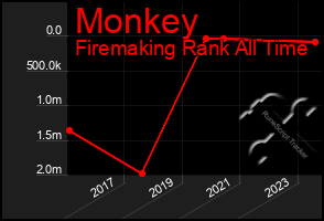 Total Graph of Monkey