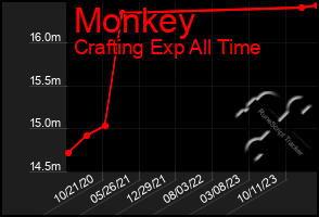 Total Graph of Monkey