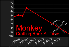 Total Graph of Monkey