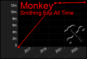 Total Graph of Monkey