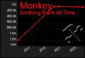 Total Graph of Monkey