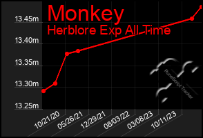 Total Graph of Monkey