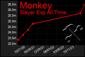 Total Graph of Monkey