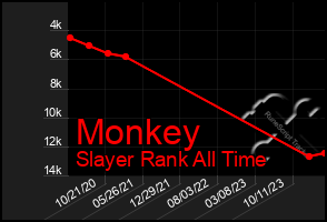 Total Graph of Monkey