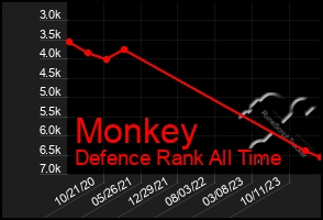 Total Graph of Monkey