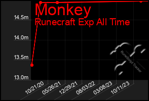 Total Graph of Monkey