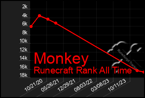 Total Graph of Monkey