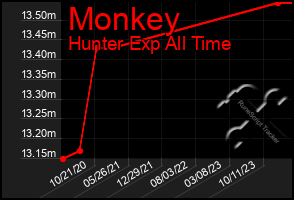 Total Graph of Monkey