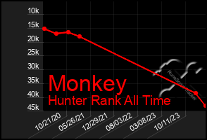 Total Graph of Monkey