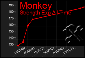 Total Graph of Monkey