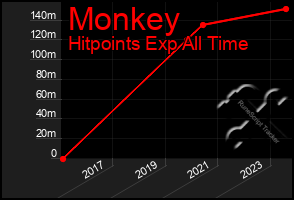 Total Graph of Monkey