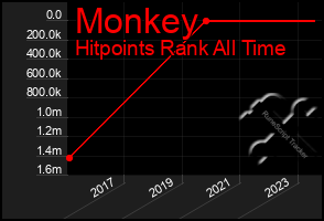 Total Graph of Monkey