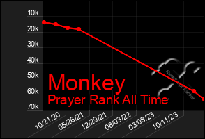 Total Graph of Monkey