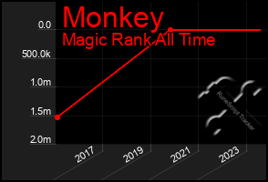 Total Graph of Monkey