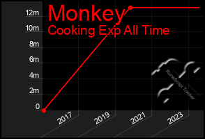 Total Graph of Monkey