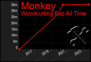 Total Graph of Monkey