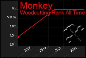 Total Graph of Monkey