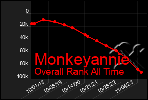 Total Graph of Monkeyannie