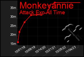 Total Graph of Monkeyannie