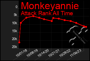Total Graph of Monkeyannie