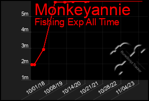 Total Graph of Monkeyannie