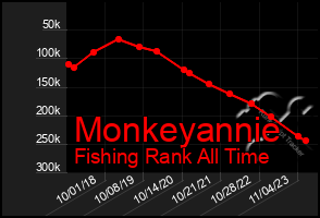 Total Graph of Monkeyannie