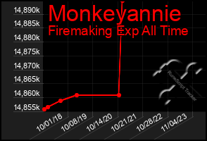 Total Graph of Monkeyannie