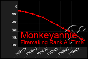 Total Graph of Monkeyannie