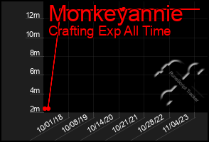 Total Graph of Monkeyannie