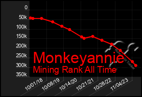 Total Graph of Monkeyannie