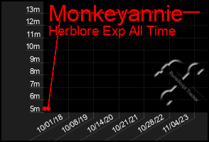 Total Graph of Monkeyannie